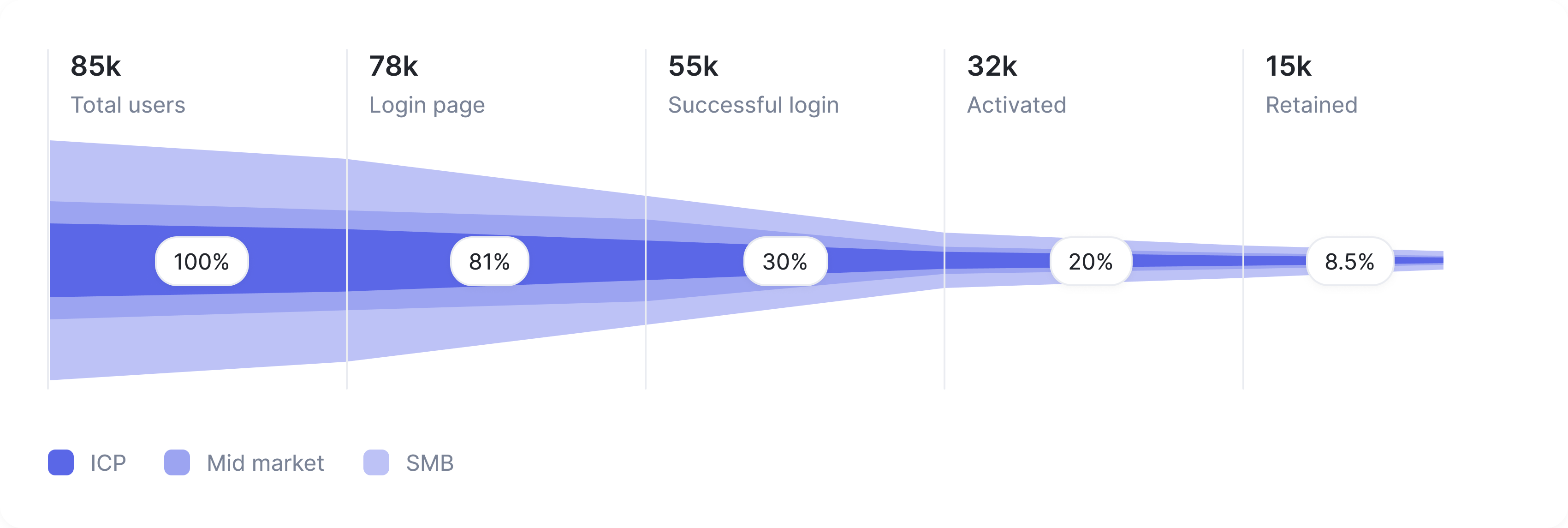 Granular analytics